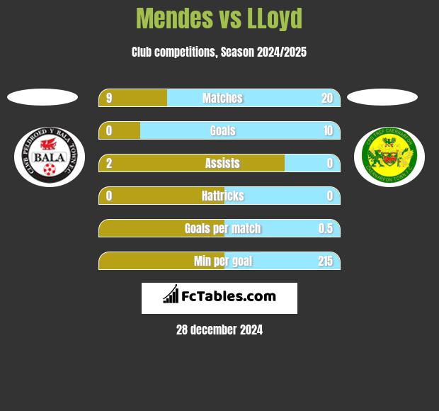 Mendes vs LLoyd h2h player stats