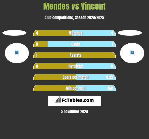 Mendes vs Vincent h2h player stats