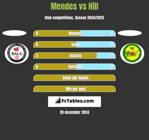 Mendes vs Hill h2h player stats