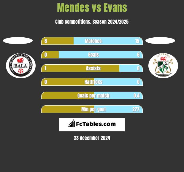 Mendes vs Evans h2h player stats