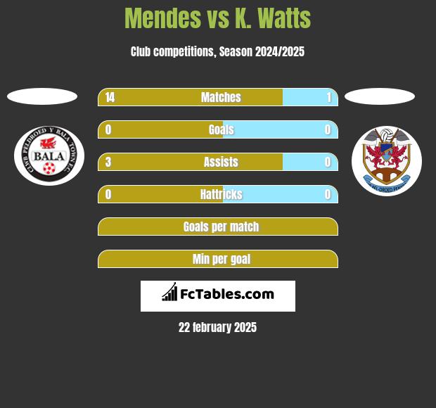 Mendes vs K. Watts h2h player stats