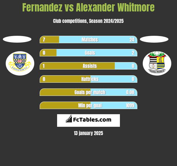 Fernandez vs Alexander Whitmore h2h player stats