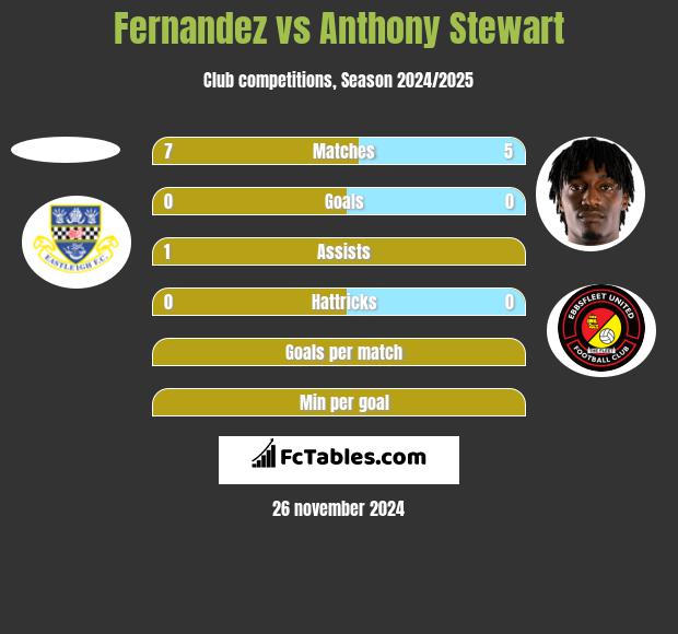 Fernandez vs Anthony Stewart h2h player stats