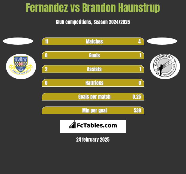 Fernandez vs Brandon Haunstrup h2h player stats