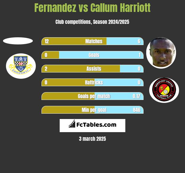 Fernandez vs Callum Harriott h2h player stats