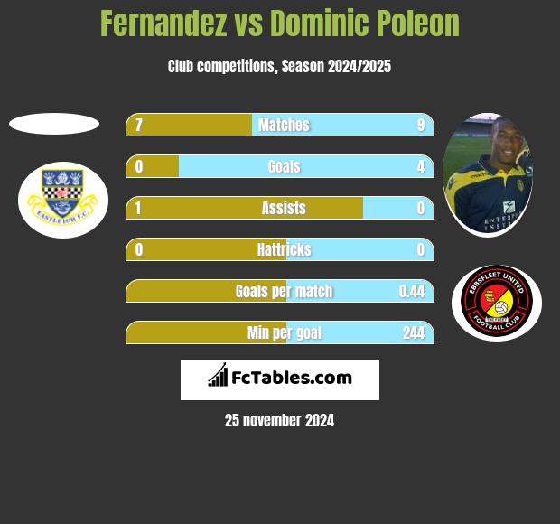 Fernandez vs Dominic Poleon h2h player stats