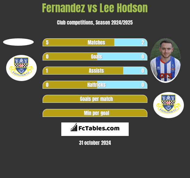 Fernandez vs Lee Hodson h2h player stats