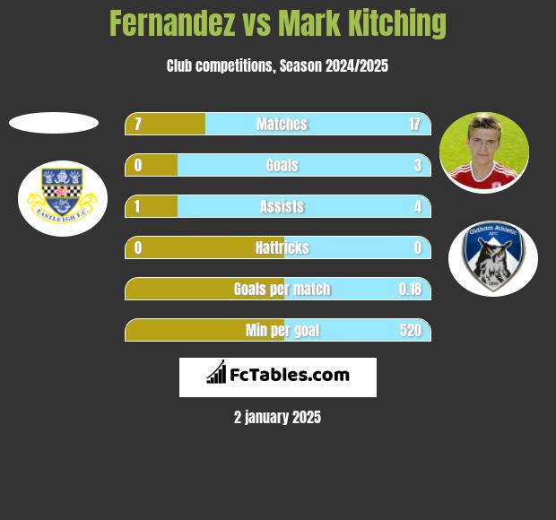 Fernandez vs Mark Kitching h2h player stats