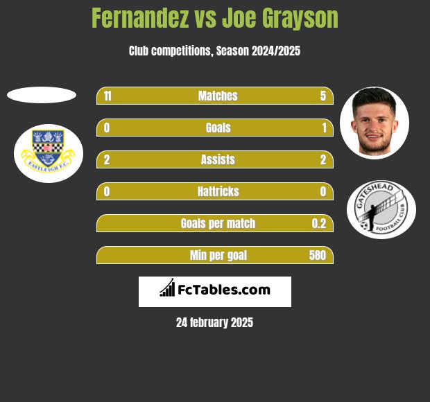 Fernandez vs Joe Grayson h2h player stats