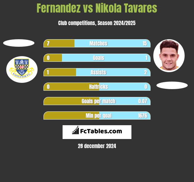 Fernandez vs Nikola Tavares h2h player stats