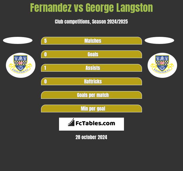 Fernandez vs George Langston h2h player stats