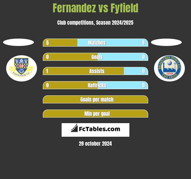 Fernandez vs Fyfield h2h player stats