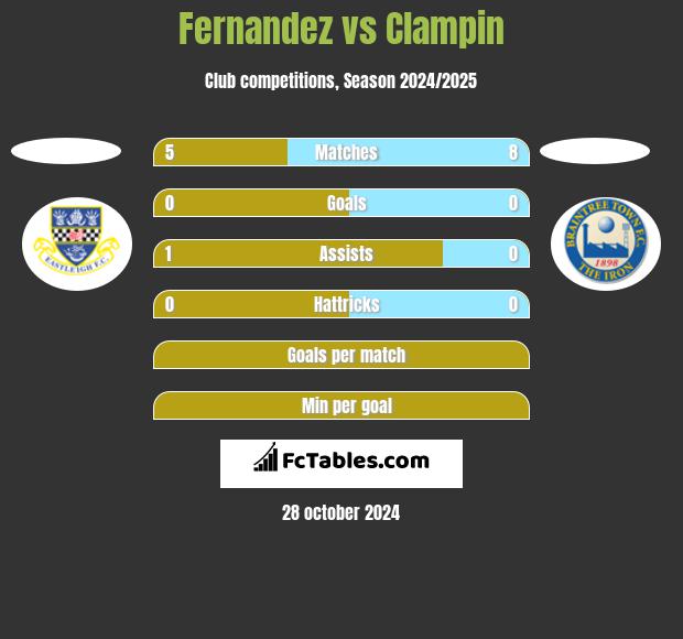 Fernandez vs Clampin h2h player stats