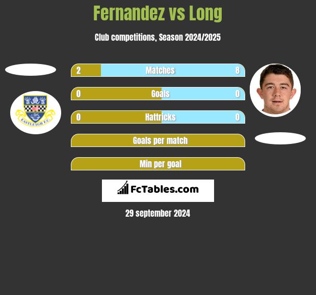 Fernandez vs Long h2h player stats