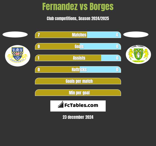 Fernandez vs Borges h2h player stats