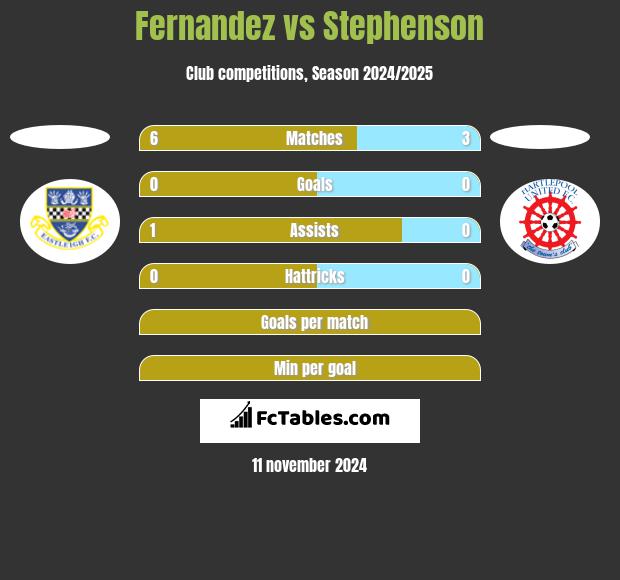 Fernandez vs Stephenson h2h player stats