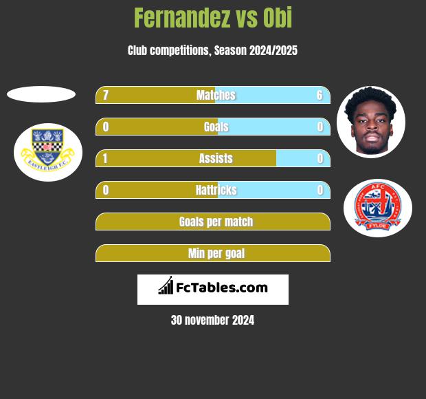 Fernandez vs Obi h2h player stats