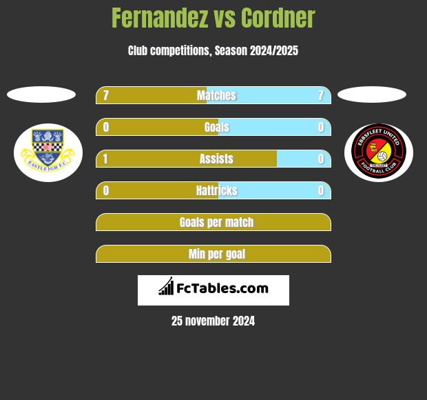 Fernandez vs Cordner h2h player stats