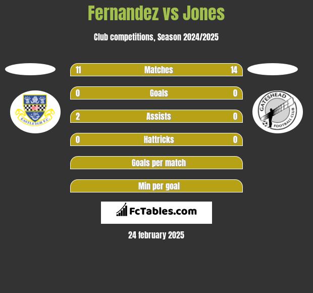 Fernandez vs Jones h2h player stats