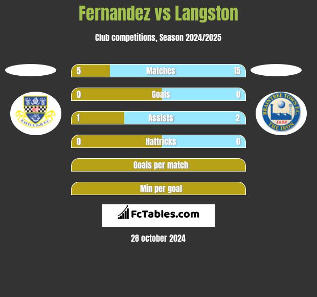 Fernandez vs Langston h2h player stats