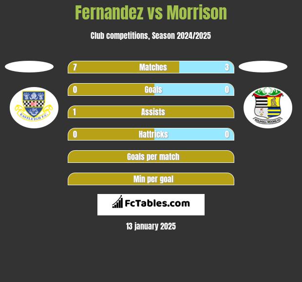 Fernandez vs Morrison h2h player stats