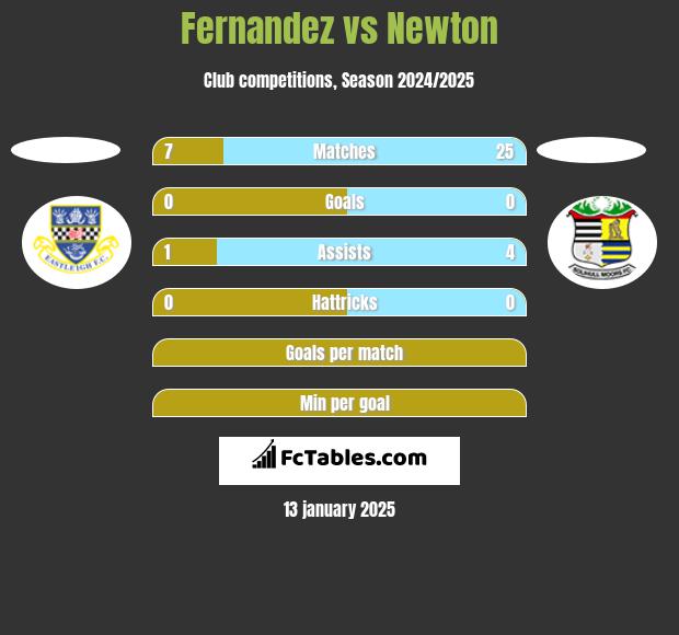 Fernandez vs Newton h2h player stats