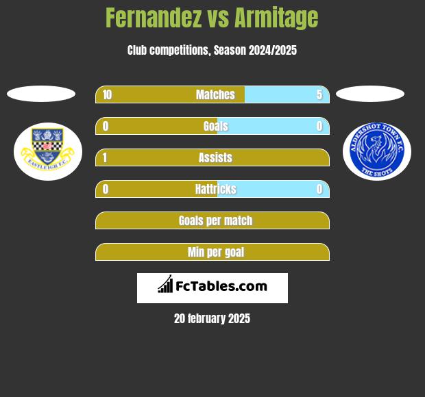 Fernandez vs Armitage h2h player stats