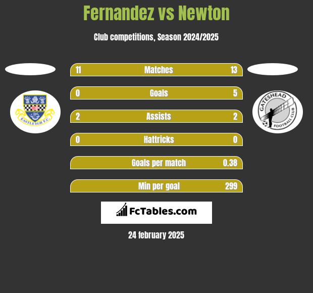 Fernandez vs Newton h2h player stats