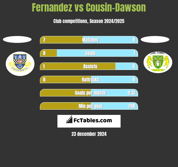 Fernandez vs Cousin-Dawson h2h player stats