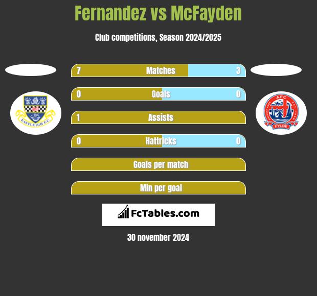 Fernandez vs McFayden h2h player stats