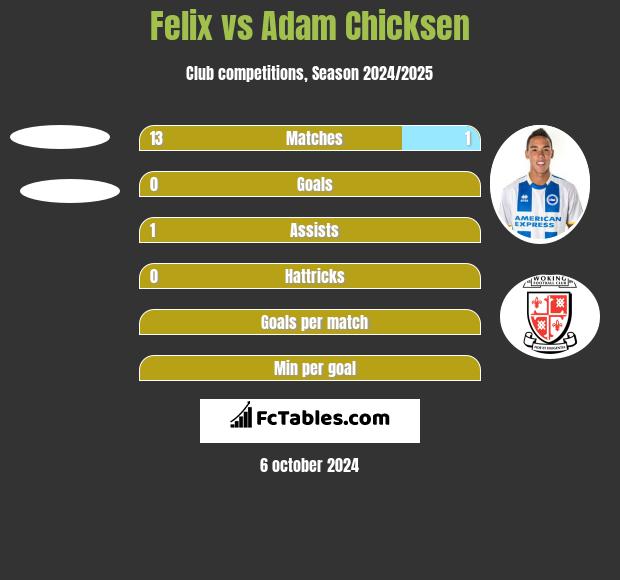 Felix vs Adam Chicksen h2h player stats