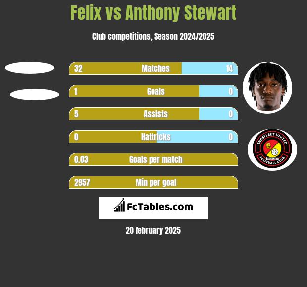 Felix vs Anthony Stewart h2h player stats