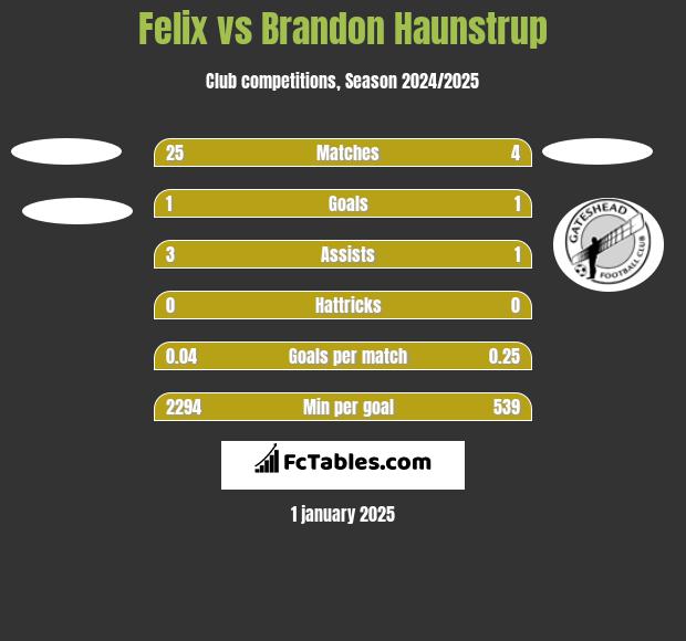 Felix vs Brandon Haunstrup h2h player stats