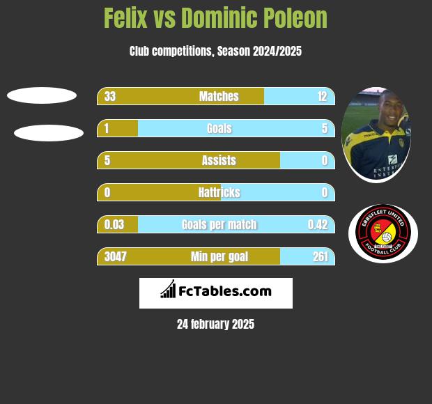 Felix vs Dominic Poleon h2h player stats