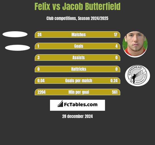 Felix vs Jacob Butterfield h2h player stats