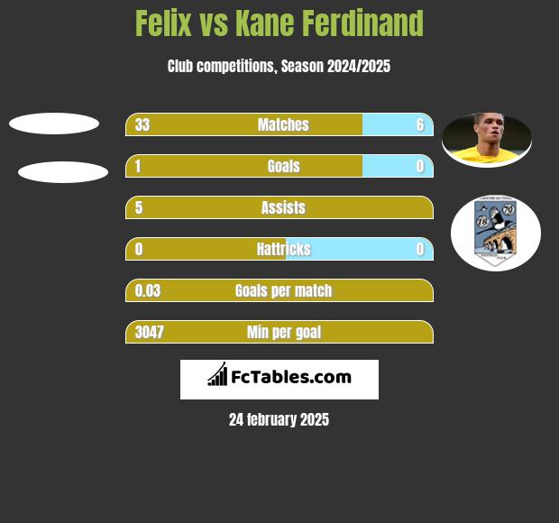 Felix vs Kane Ferdinand h2h player stats