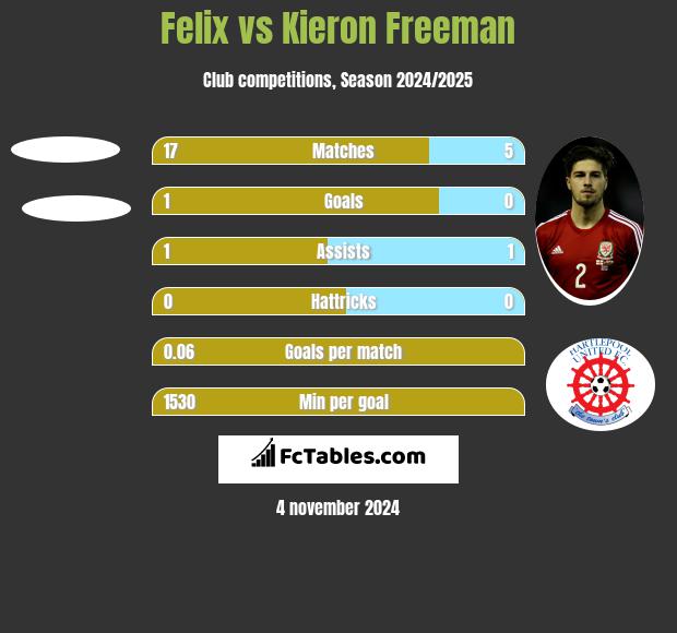 Felix vs Kieron Freeman h2h player stats