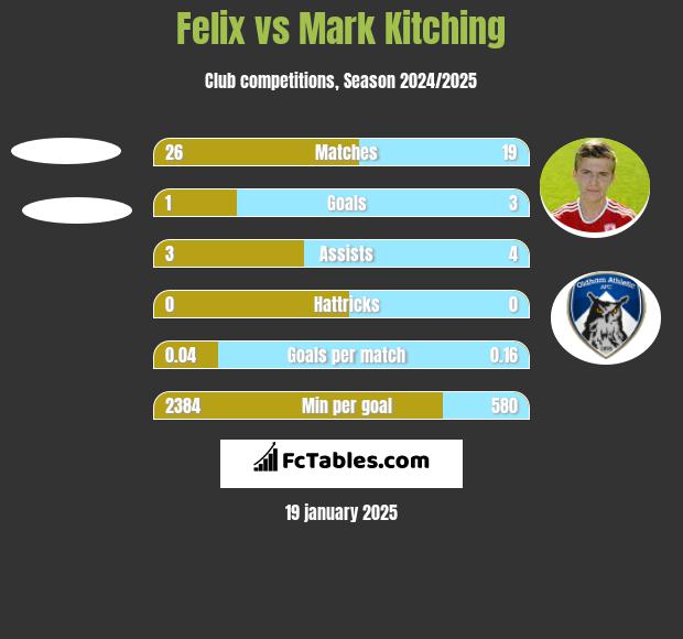 Felix vs Mark Kitching h2h player stats