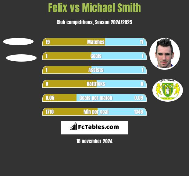 Felix vs Michael Smith h2h player stats