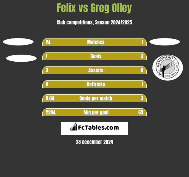 Felix vs Greg Olley h2h player stats