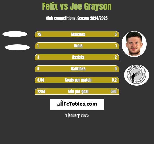 Felix vs Joe Grayson h2h player stats