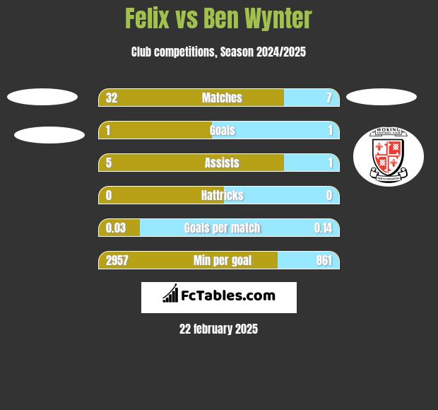 Felix vs Ben Wynter h2h player stats