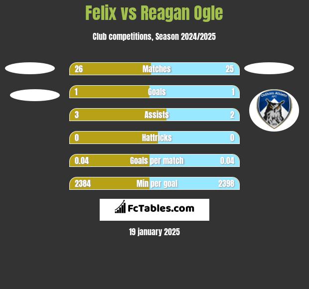 Felix vs Reagan Ogle h2h player stats