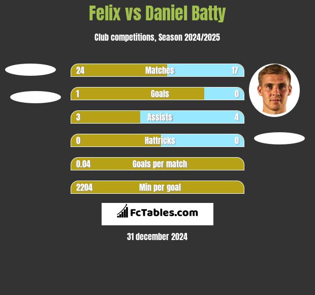 Felix vs Daniel Batty h2h player stats