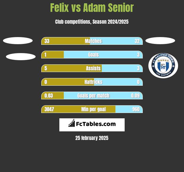 Felix vs Adam Senior h2h player stats