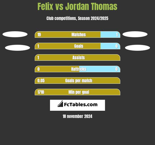 Felix vs Jordan Thomas h2h player stats