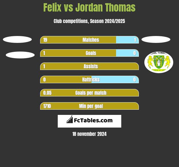 Felix vs Jordan Thomas h2h player stats