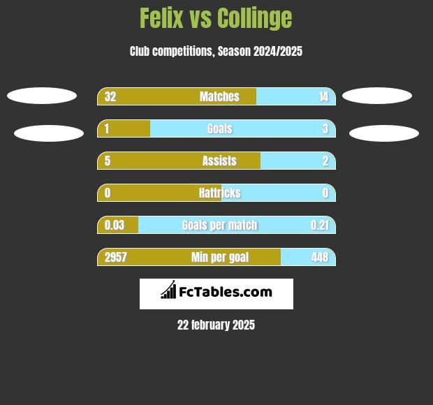 Felix vs Collinge h2h player stats