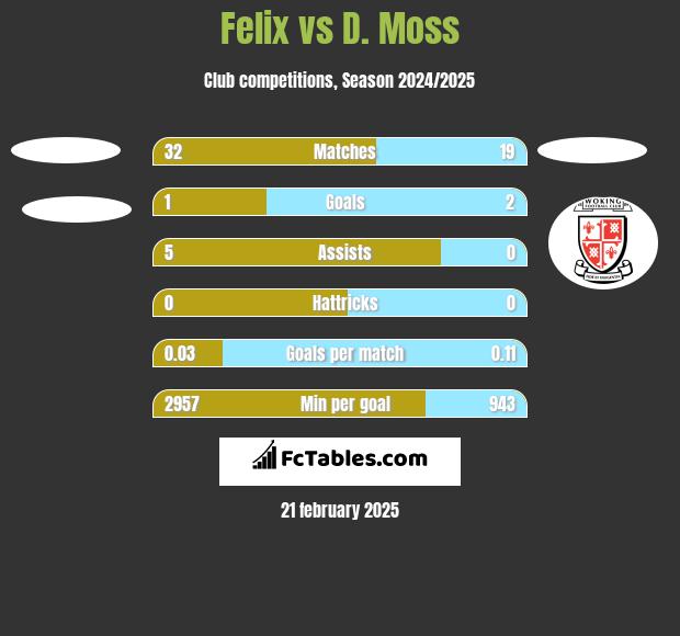 Felix vs D. Moss h2h player stats