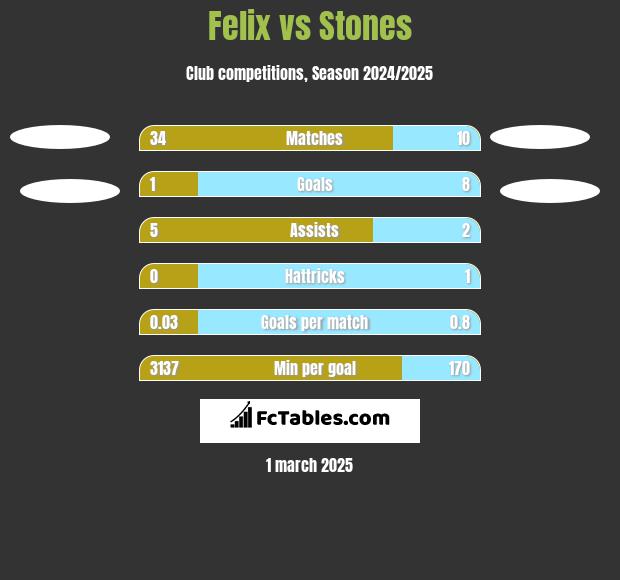 Felix vs Stones h2h player stats